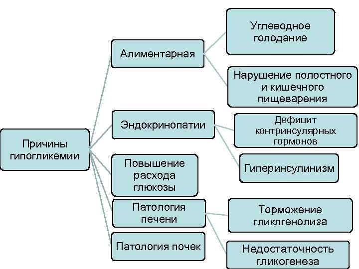 Углеводное голодание Алиментарная Нарушение полостного и кишечного пищеварения Эндокринопатии Причины гипогликемии Повышение расхода глюкозы