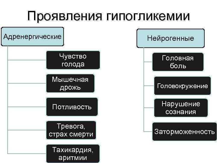 Проявления гипогликемии Адренергические Чувство голода Нейрогенные Головная боль Мышечная дрожь Головокружение Потливость Нарушение сознания