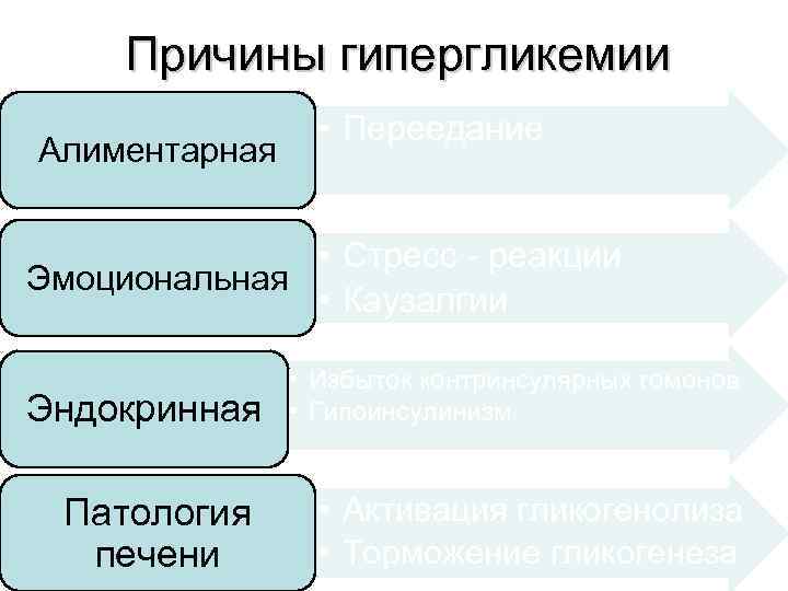 Причины гипергликемии Алиментарная • Переедание • Стресс - реакции Эмоциональная • Каузалгии Эндокринная Патология