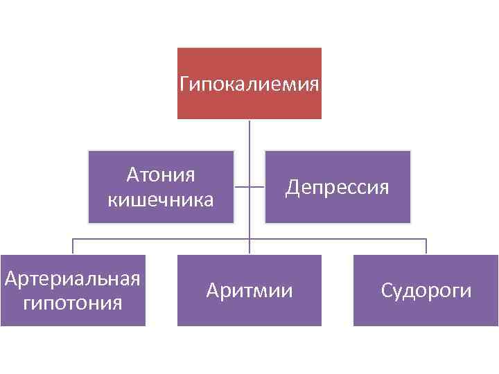 Гипокалиемия Атония кишечника Артериальная гипотония Депрессия Аритмии Судороги 