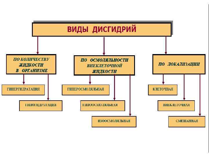 Нарушение водного обмена патология презентация