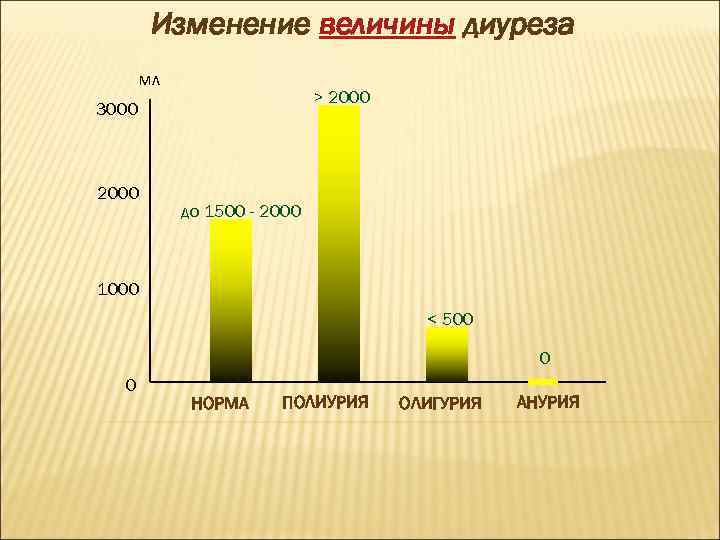 Диурез 500 мл. Механизм изменения диуреза. Подсчет суточного диуреза.