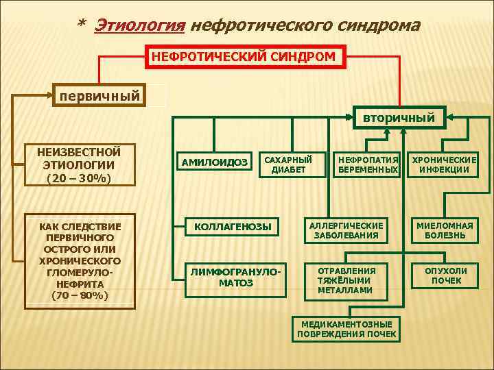 Этиология нефротического синдрома. Нефротический и нефритический синдром патогенез.