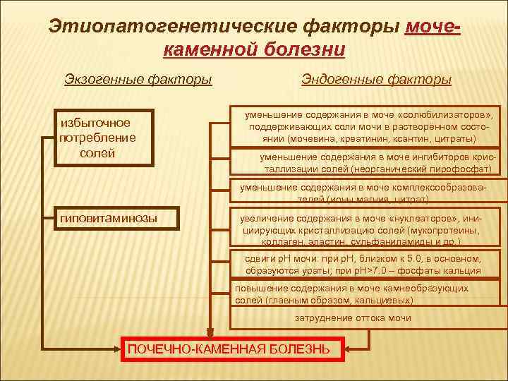 Этиопатогенетические факторы мочекаменной болезни Экзогенные факторы избыточное потребление солей Эндогенные факторы уменьшение содержания в