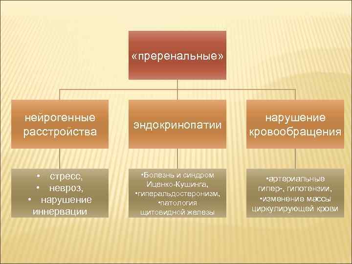  «преренальные» нейрогенные расстройства эндокринопатии нарушение кровообращения • стресс, • невроз, • нарушение иннервации