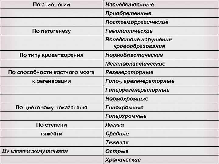 По этиологии Наследственные Приобретенные Постгеморрагические По патогенезу Гемолитические Вследствие нарушения кровообразования По типу кроветворения