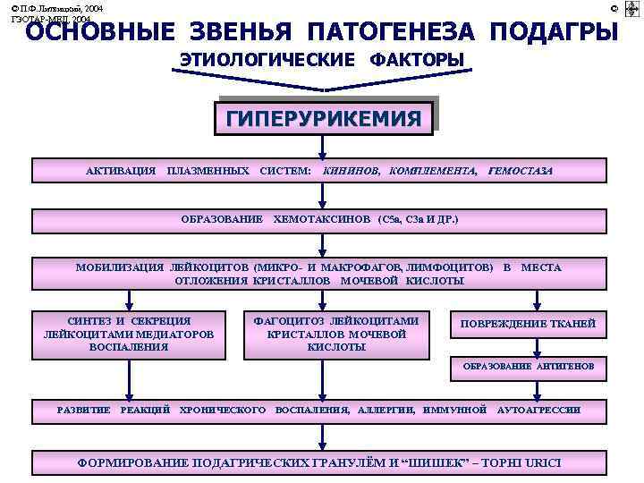 Подагра патогенез