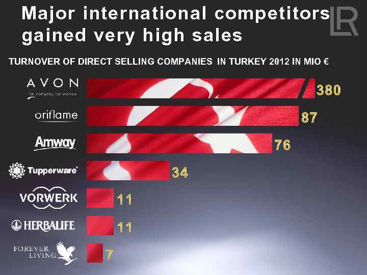Major international competitors gained very high sales TURNOVER OF DIRECT SELLING COMPANIES IN TURKEY