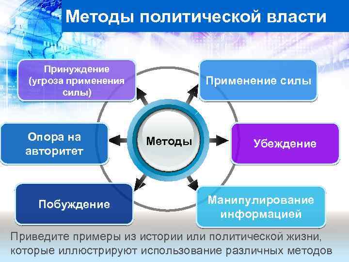 Методы политической власти Принуждение (угроза применения силы) Опора на авторитет Побуждение Применение силы Методы