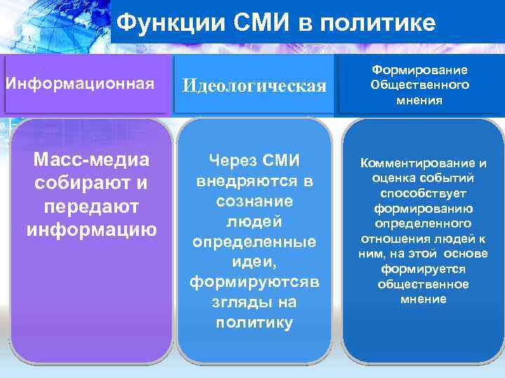 Функции СМИ в политике Информационная Масс-медиа собирают и передают информацию Идеологическая Через СМИ внедряются