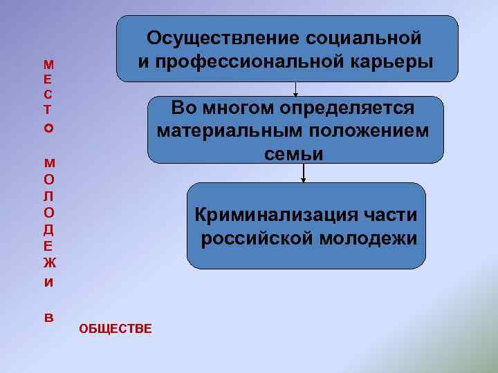 М Е С Т Осуществление социальной и профессиональной карьеры Во многом определяется материальным положением