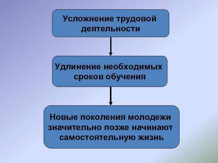 Усложнение трудовой деятельности Удлинение необходимых сроков обучения Новые поколения молодежи значительно позже начинают самостоятельную