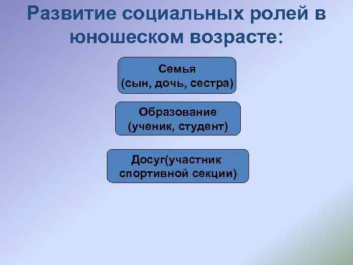 Развитие социальных ролей в юношеском возрасте: Семья (сын, дочь, сестра) Образование (ученик, студент) Досуг(участник