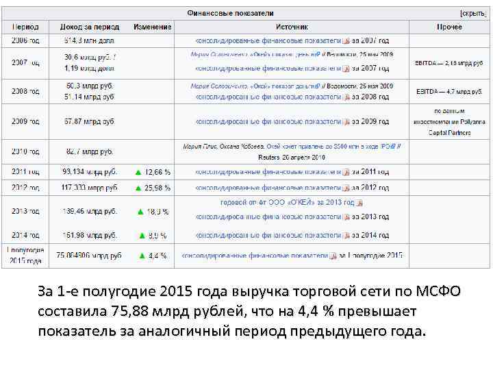 За 1 -е полугодие 2015 года выручка торговой сети по МСФО составила 75, 88