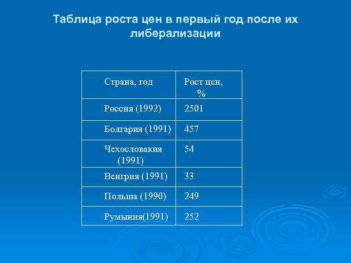 Таблица роста цен в первый год после их либерализации Страна, год Рост цен, %