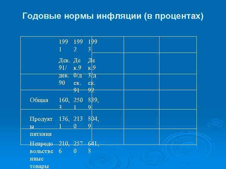 Годовые нормы инфляции (в процентах) 199 199 1 2 3 Дек. 91/ дек. 90