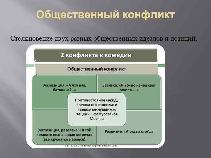 Общественный конфликт Столкновение двух разных общественных идеалов и позиций. 