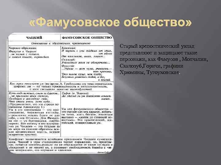  «Фамусовское общество» Старый крепостнический уклад представляют и защищают такие персонажи, как Фамусов ,