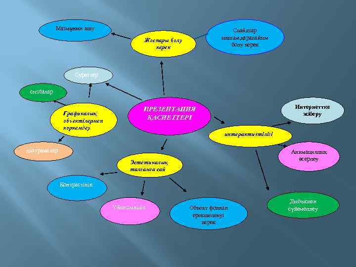 Мазмұнын ашу Слайдтар ықшам, қарапайым болу керек Жоспары болу керек Суреттер сызбалар Графикалық объектілермен