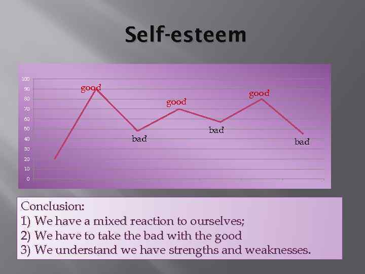 Self-esteem 100 90 good 80 70 60 50 40 30 bad bad 20 10