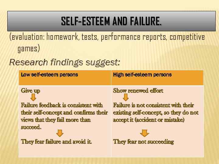 SELF-ESTEEM AND FAILURE. (evaluation: homework, tests, performance reports, competitive games) Research findings suggest: Low