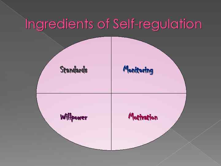 Ingredients of Self-regulation Standards Willpower Monitoring Motivation 