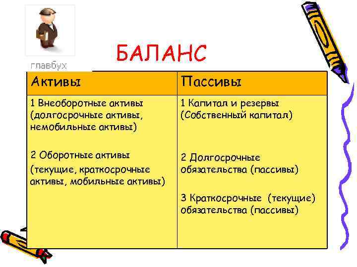 БАЛАНС Активы Пассивы 1 Внеоборотные активы (долгосрочные активы, немобильные активы) 1 Капитал и резервы
