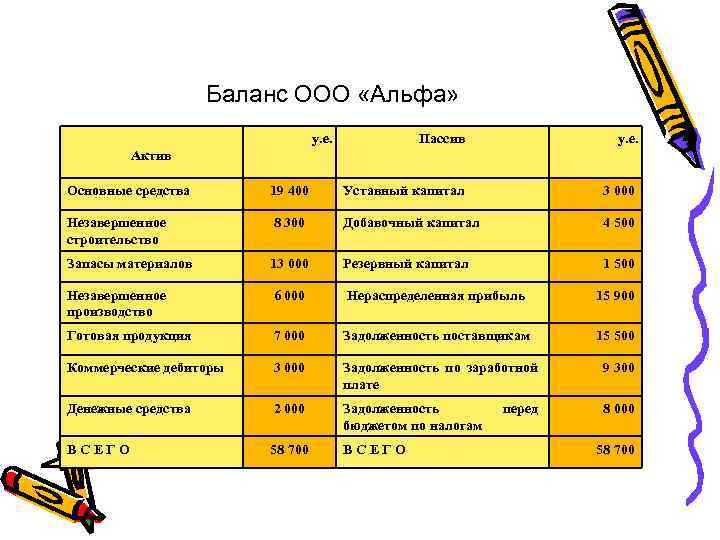 Баланс ООО «Альфа» у. е. Пассив у. е. Актив Основные средства 19 400 Уставный