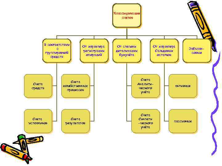 Классификация счетов В соответствии с группировкой средств От характера регистрации операций От степени детализации