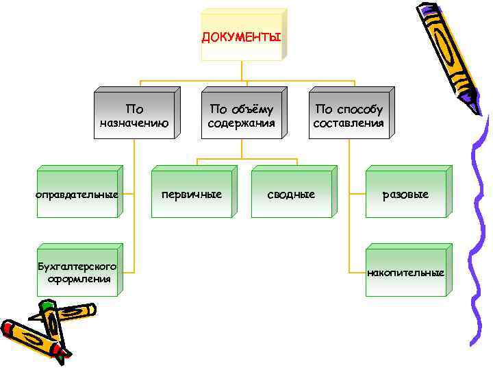 ДОКУМЕНТЫ По назначению оправдательные Бухгалтерского оформления По объёму содержания первичные По способу составления сводные
