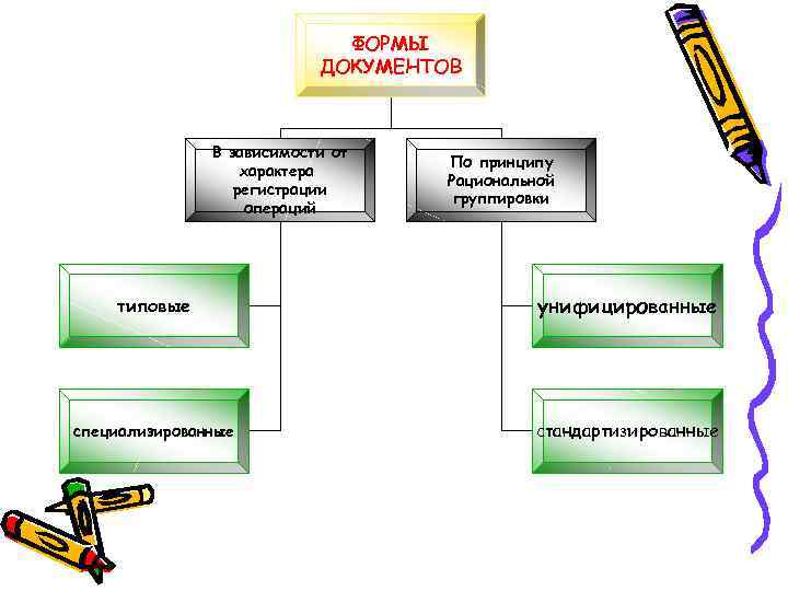 ФОРМЫ ДОКУМЕНТОВ В зависимости от характера регистрации операций По принципу Рациональной группировки типовые унифицированные