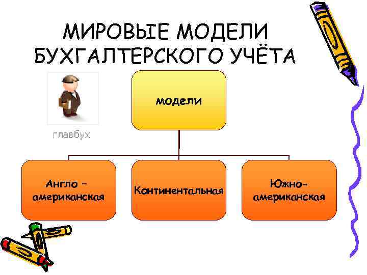МИРОВЫЕ МОДЕЛИ БУХГАЛТЕРСКОГО УЧЁТА модели Англо – американская Континентальная Южноамериканская 