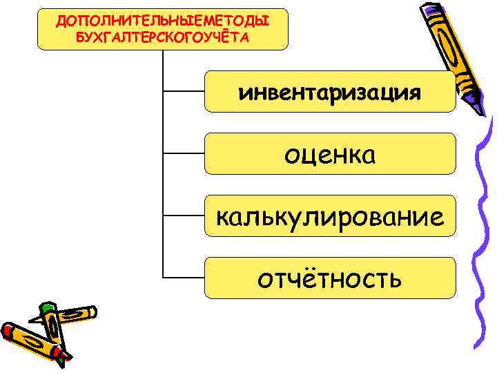 ДОПОЛНИТЕЛЬНЫЕМЕТОДЫ БУХГАЛТЕРСКОГОУЧЁТА инвентаризация оценка калькулирование отчётность 