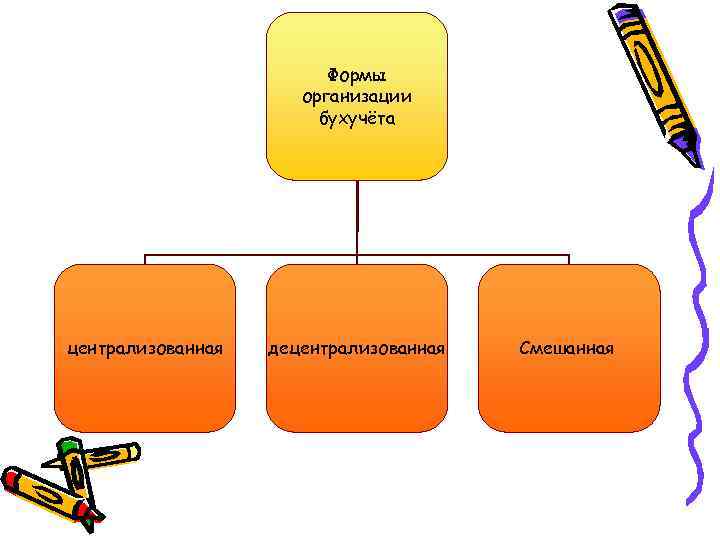 Формы организации бухучёта централизованная децентрализованная Смешанная 