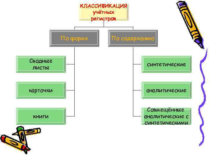 КЛАССИФИКАЦИЯ учётных регистров По форме По содержанию Сводные листы синтетические карточки аналитические книги Совмещённые
