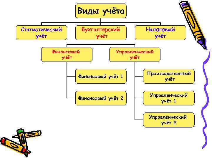 Виды учёта Статистический учёт Бухгалтерский учёт Финансовый учёт Налоговый учёт Управленческий учёт Финансовый учёт
