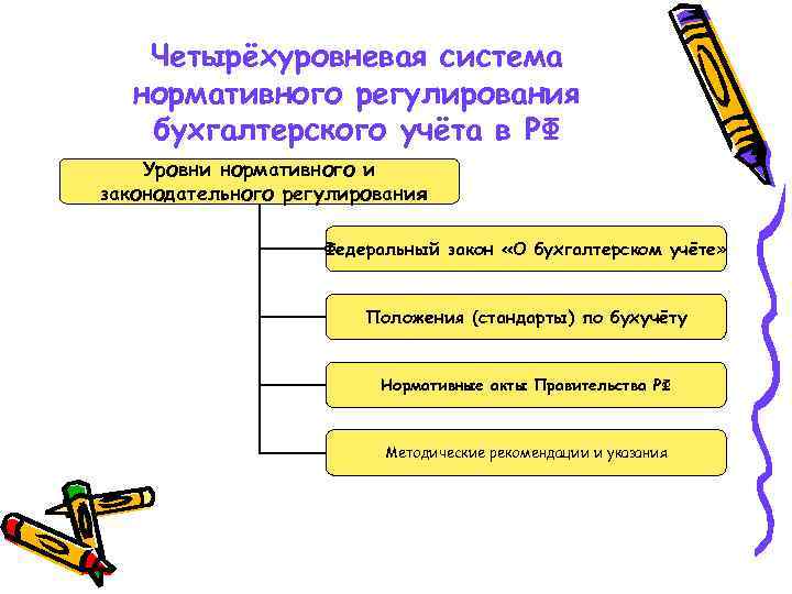 Четырёхуровневая система нормативного регулирования бухгалтерского учёта в РФ Уровни нормативного и законодательного регулирования Федеральный