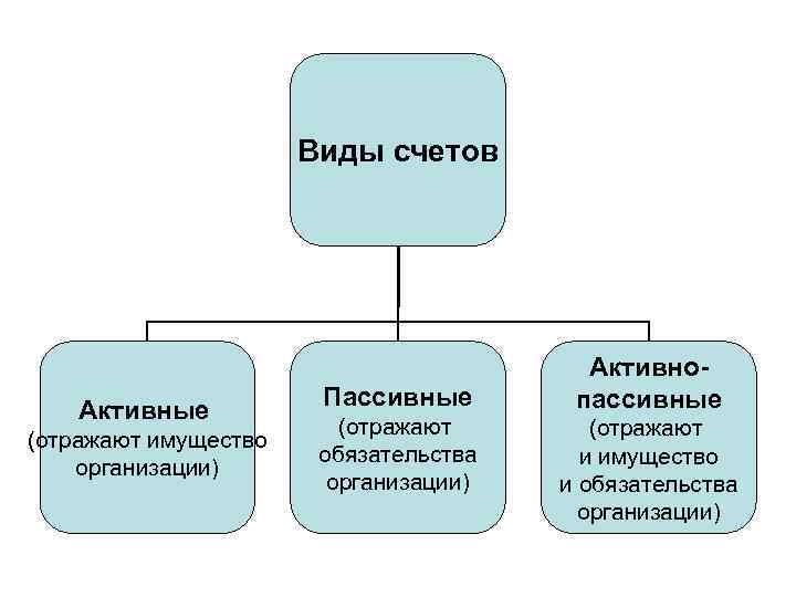 Виды счетов Активные (отражают имущество организации) Пассивные (отражают обязательства организации) Активнопассивные (отражают и имущество