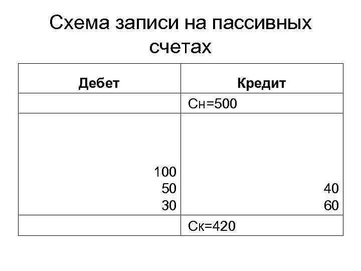 Схема записи на пассивных счетах Дебет Кредит Сн=500 100 50 30 40 60 Ск=420