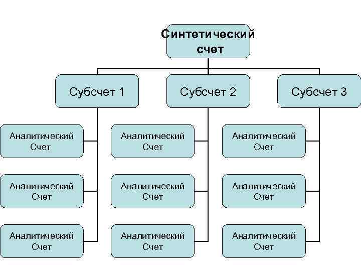 Синтетических и аналитических счетов. Синтетические, аналитические и субсчета бухгалтерского учета. Синтетический счет бухгалтерского учета это. Синтетический счет и аналитический счет. Субсчет синтетический счет аналитический счет.