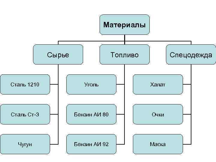 Материалы Сырье Топливо Спецодежда Сталь 1210 Уголь Халат Сталь Ст-3 Бензин АИ 80 Очки