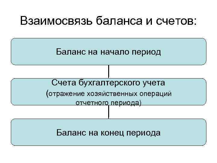 Взаимосвязь баланса и счетов: Баланс на начало период Счета бухгалтерского учета (отражение хозяйственных операций