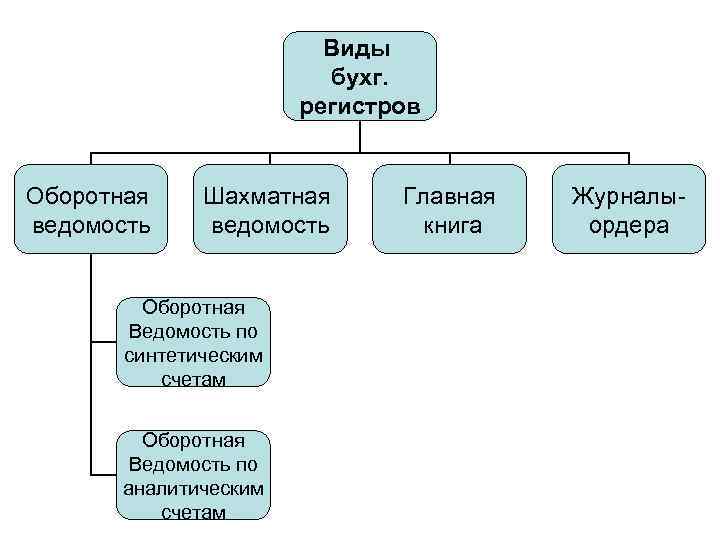 Виды бухг. регистров Оборотная ведомость Шахматная ведомость Оборотная Ведомость по синтетическим счетам Оборотная Ведомость