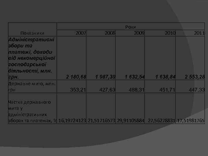 Показники Адміністративні збори та платежі, доходи від некомерційної господарської діяльності, млн. грн. Державне мито,