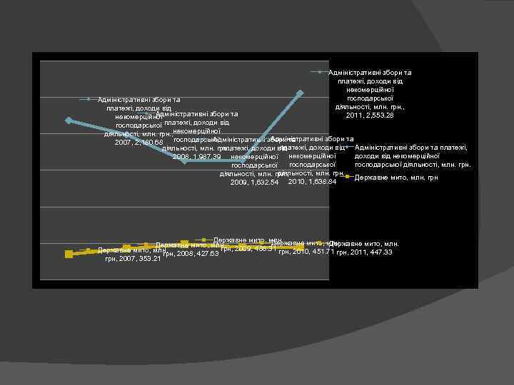 Адміністративні збори та платежі, доходи від некомерційної господарської діяльності, млн. грн. , 2011, 2,