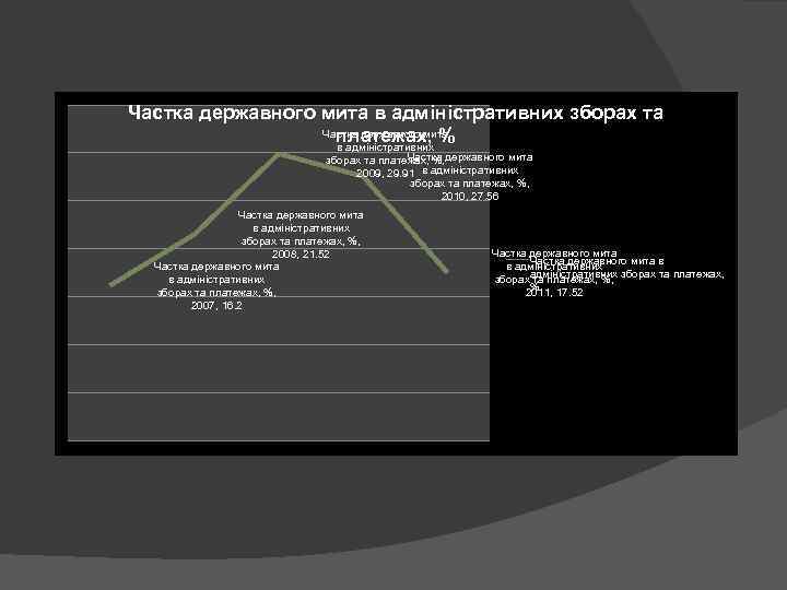 Частка державного мита в адміністративних зборах та Частка державного мита платежах, % в адміністративних
