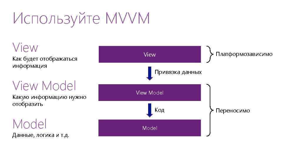 Используйте MVVM View Как будет отображаться информация View Model Какую информацию нужно отобразить Model