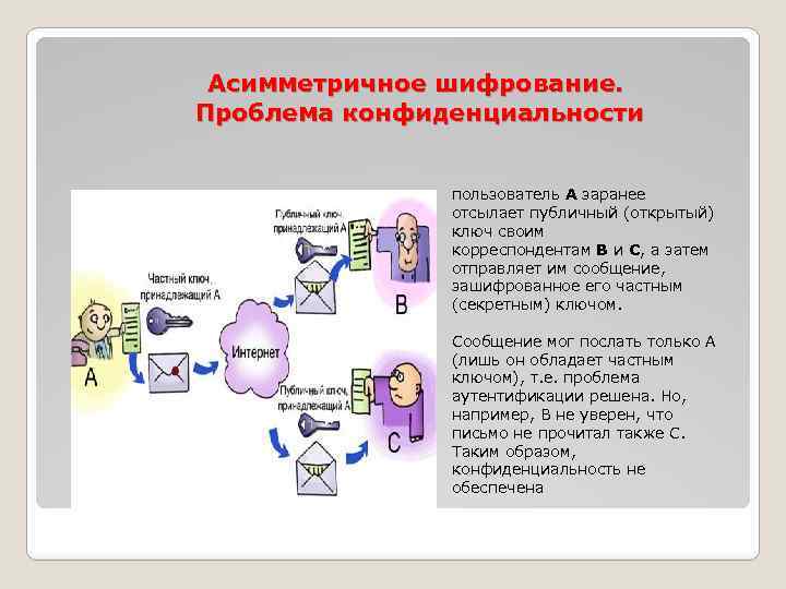 Асимметричное шифрование. Проблема конфиденциальности пользователь А заранее отсылает публичный (открытый) ключ своим корреспондентам В