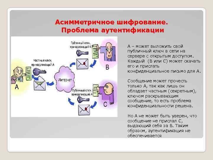 Асимметричное шифрование. Проблема аутентификации А – может выложить свой публичный ключ в сети на