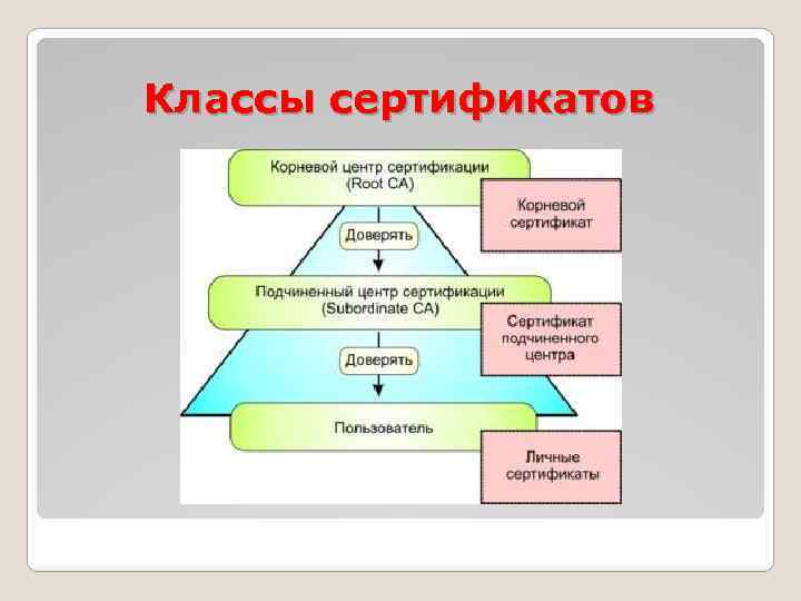 Классы сертификатов 